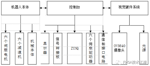 基于FPGA EtherCAT的六自由度机器人视觉伺服控制设计,基于FPGA EtherCAT的六自由度机器人视觉伺服控制设计,第2张