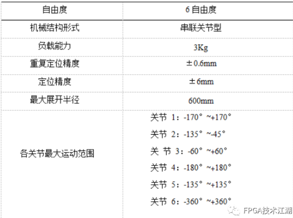 基于FPGA EtherCAT的六自由度机器人视觉伺服控制设计,基于FPGA EtherCAT的六自由度机器人视觉伺服控制设计,第3张