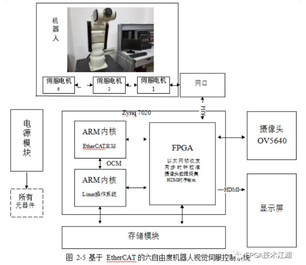 基于FPGA EtherCAT的六自由度机器人视觉伺服控制设计,基于FPGA EtherCAT的六自由度机器人视觉伺服控制设计,第4张