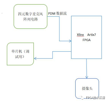 基于FPGA Xlinx Artix7平台的声源定位装置设计,第2张