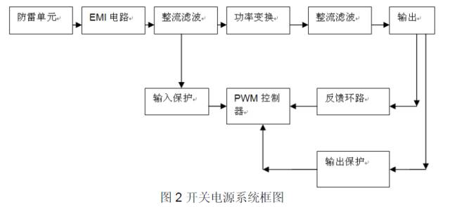 开关电源基本组成部分,开关电源基本组成部分,第4张