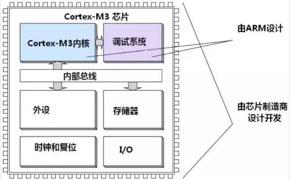 Cortex-M3芯片简介,Cortex-M3芯片简介,第2张