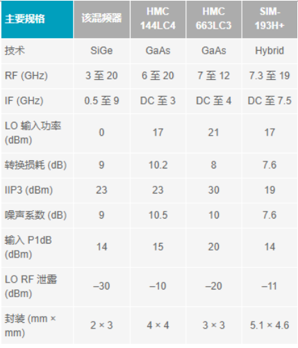 基于宽带巴伦设计的3GHz至20GHz高性能集成混频器,第8张