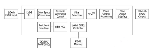 MSTAR FRC MEMC画质提升方案,MEMC（Motion Estimate and Motion Compensation） 即运动预测和运动补偿图像处理技术。它是一种液晶电视中运用的动态画质补偿技术，由处理器对下一帧图像进行估算，然后做预处理。其原理是采用动态映像系统，在原有的两帧图像之间加插一帧运动补偿帧，从而将普通平板电视的50/60Hz刷新率提升至100/120Hz。用MEMC后可以改善液晶电视的动态解析度，使运动画面更加清晰流畅，提高了响应速度，将影像拖尾的时间缩短至人眼感知的范围以外，从而达到清除上一帧图像的残影，提高动态清晰度的效果。,第2张