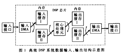 基于浮点系列芯片ADSP2106x中的直接内存存取技术研究,基于浮点系列芯片ADSP2106x中的直接内存存取技术研究,第2张