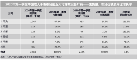 可穿戴设备厂商排名 华为力压小米苹果跃居第一,第3张