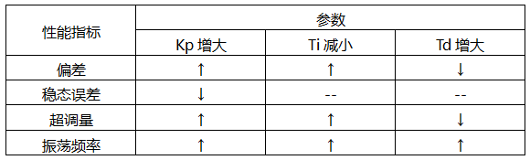 微分控制的功能是通过误差的变化率预报误差信号的未来变化趋势,微分控制的功能是通过误差的变化率预报误差信号的未来变化趋势,第16张