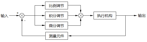 微分控制的功能是通过误差的变化率预报误差信号的未来变化趋势,微分控制的功能是通过误差的变化率预报误差信号的未来变化趋势,第17张