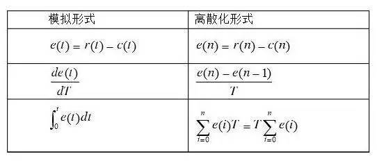 微分控制的功能是通过误差的变化率预报误差信号的未来变化趋势,微分控制的功能是通过误差的变化率预报误差信号的未来变化趋势,第19张