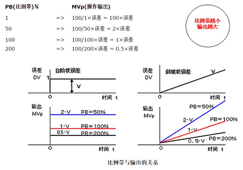 微分控制的功能是通过误差的变化率预报误差信号的未来变化趋势,微分控制的功能是通过误差的变化率预报误差信号的未来变化趋势,第25张