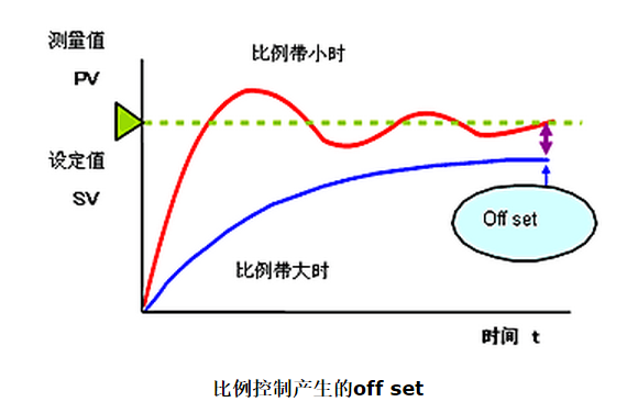 微分控制的功能是通过误差的变化率预报误差信号的未来变化趋势,微分控制的功能是通过误差的变化率预报误差信号的未来变化趋势,第26张