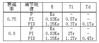 微分控制的功能是通过误差的变化率预报误差信号的未来变化趋势,微分控制的功能是通过误差的变化率预报误差信号的未来变化趋势,第24张