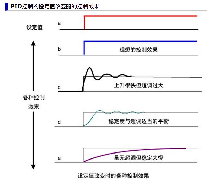 微分控制的功能是通过误差的变化率预报误差信号的未来变化趋势,微分控制的功能是通过误差的变化率预报误差信号的未来变化趋势,第31张