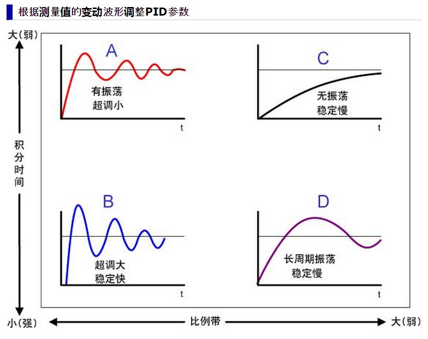 微分控制的功能是通过误差的变化率预报误差信号的未来变化趋势,微分控制的功能是通过误差的变化率预报误差信号的未来变化趋势,第32张