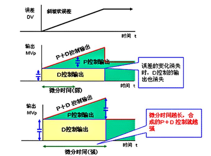 微分控制的功能是通过误差的变化率预报误差信号的未来变化趋势,微分控制的功能是通过误差的变化率预报误差信号的未来变化趋势,第30张