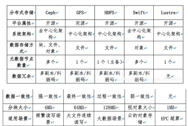 主流分布式存储技术的对比分析与应用,主流分布式存储技术的对比分析与应用,第15张