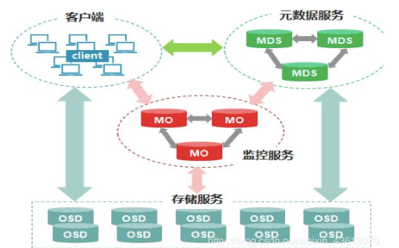 主流分布式存储技术的对比分析与应用,主流分布式存储技术的对比分析与应用,第3张