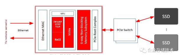 NVMe-oF E-JBOF设计解析,NVMe-oF E-JBOF设计解析,第4张