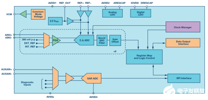 采用8通道同步采样ADC AD7770建立高性能功能安全系统,采用8通道同步采样ADC AD7770建立高性能功能安全系统,第4张