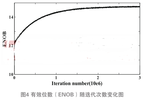 基于分裂式ADC的LMS算法实现数字后台校正,基于分裂式ADC的LMS算法实现数字后台校正,第13张