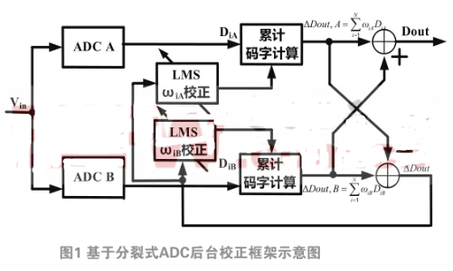 基于分裂式ADC的LMS算法实现数字后台校正,基于分裂式ADC的LMS算法实现数字后台校正,第3张