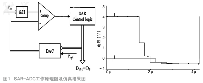 采用电荷定标型结构实现12bitADC的设计和仿真,采用电荷定标型结构实现12bitADC的设计和仿真,第2张