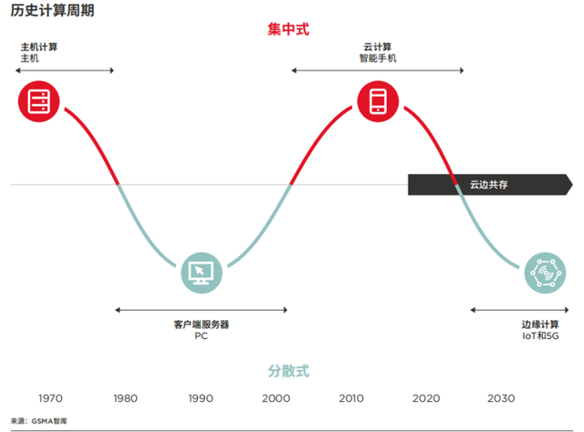 5G推动中国边缘计算大规模发展,5G推动中国边缘计算大规模发展,第2张