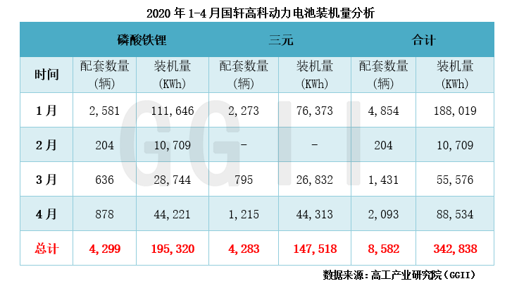 国轩高科动力电池装机量同比下降46%,国轩高科动力电池装机量同比下降46%,第2张