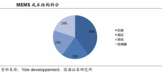 MEMS传感器一个半导体新技术的解析,MEMS传感器一个半导体新技术的解析,第2张