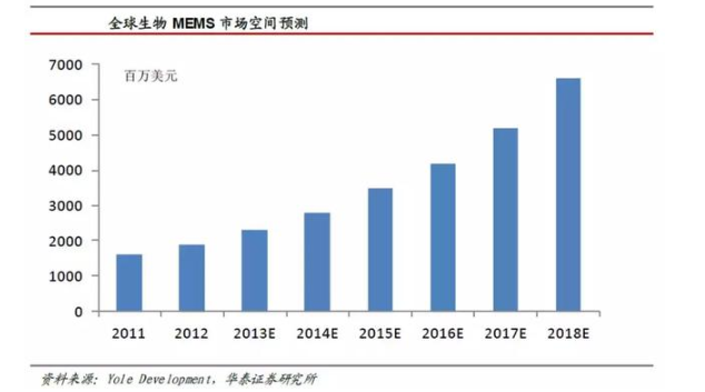 MEMS传感器一个半导体新技术的解析,MEMS传感器一个半导体新技术的解析,第3张