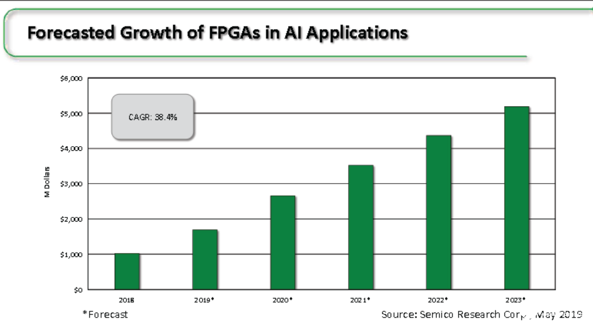 FPGA促进AI发展，2019-2023年AI用FPGA将增长约3倍,FPGA促进AI发展，2019-2023年AI用FPGA将增长约3倍,第2张