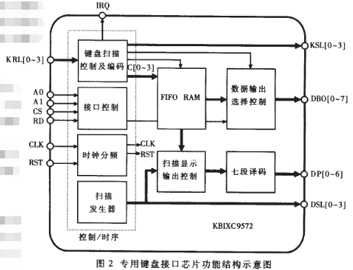 基于CPLD芯片实现专用键盘芯片KB-CORE的功能设计方案,第3张