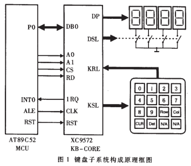 基于CPLD芯片实现专用键盘芯片KB-CORE的功能设计方案,基于CPLD芯片实现专用键盘芯片KB-CORE的功能设计方案,第2张