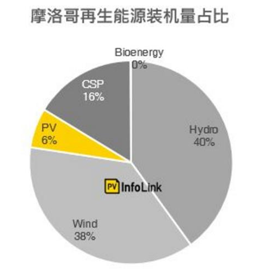 分析全球光伏发电新新兴市场——非洲地区的摩洛哥,分析全球光伏发电新新兴市场——非洲地区的摩洛哥,第2张