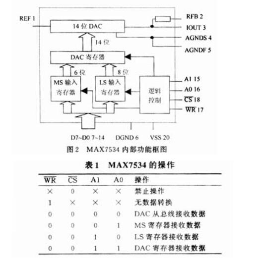 80C51单片机产生几种基本波形的方法,80C51单片机产生几种基本波形的方法,第3张