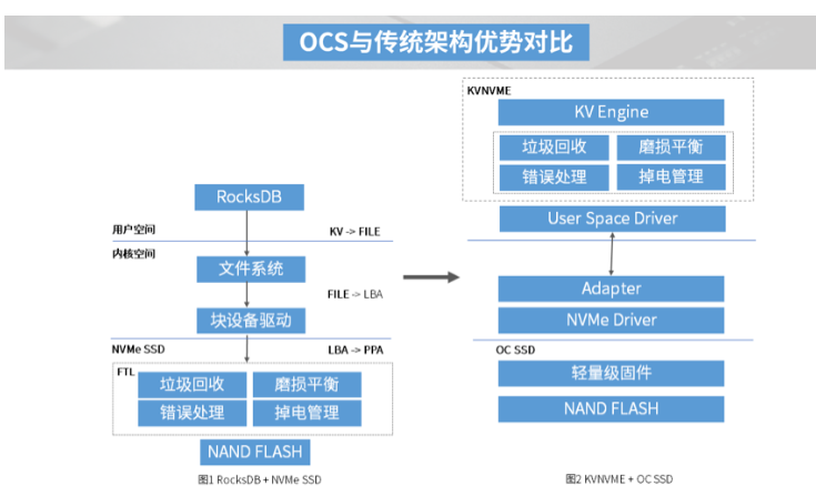 基于Shannon Open-Channel的高性能KV存储应用实践,基于Shannon Open-Channel的高性能KV存储应用实践,第2张