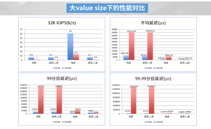 基于Shannon Open-Channel的高性能KV存储应用实践,基于Shannon Open-Channel的高性能KV存储应用实践,第4张