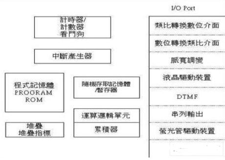 微控制器(MCU)的架构说明,微控制器(MCU)的架构说明,第2张