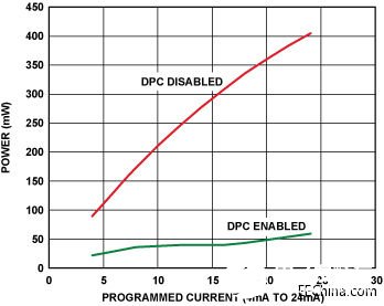 基于AD5755数模转换器提高PLC设计效率并降低功耗,第8张