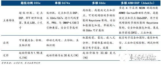 FPGA芯片与DSP芯片的比较，DSP芯片在民用信息领域市场空间巨大,第4张