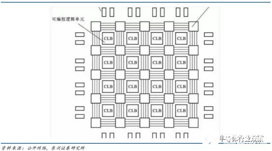 FPGA芯片与DSP芯片的比较，DSP芯片在民用信息领域市场空间巨大,第6张