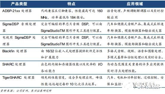 FPGA芯片与DSP芯片的比较，DSP芯片在民用信息领域市场空间巨大,第5张