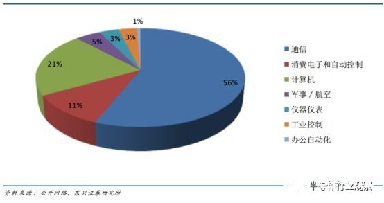 FPGA芯片与DSP芯片的比较，DSP芯片在民用信息领域市场空间巨大,第3张