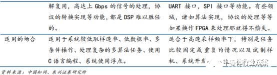 FPGA芯片与DSP芯片的比较，DSP芯片在民用信息领域市场空间巨大,第10张