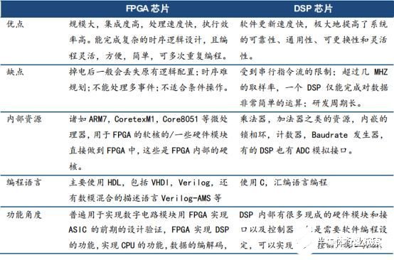 FPGA芯片与DSP芯片的比较，DSP芯片在民用信息领域市场空间巨大,第9张