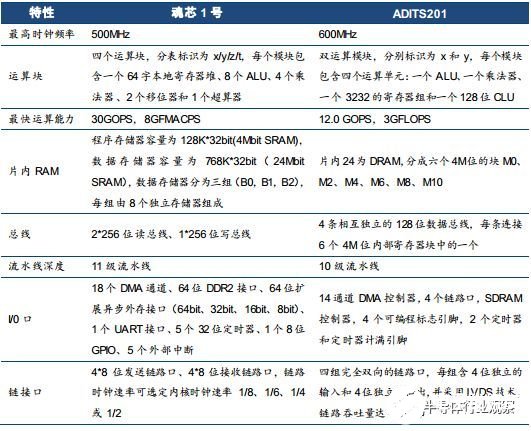 FPGA芯片与DSP芯片的比较，DSP芯片在民用信息领域市场空间巨大,第11张