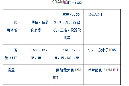 静态随机存取存储器简介及应用,第2张