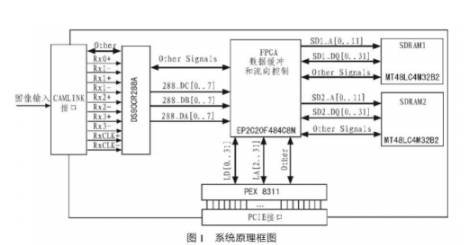 基于PCI Express总线的CamLink接口的高速图像采集系统,基于PCI Express总线的CamLink接口的高速图像采集系统,第2张