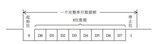 如何实现USART串口通信,第4张