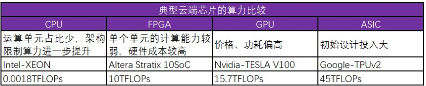 AI迈入ASIC时代，“轻设计”成为主流,AI迈入ASIC时代，“轻设计”成为主流,第2张